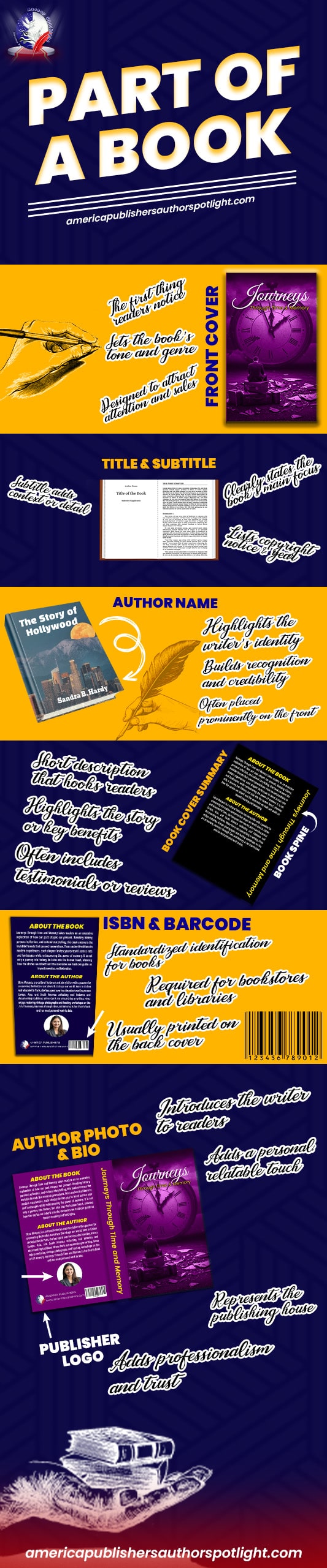 Part 1 of an infographic detailing the external parts of a book, including the cover, spine, title, and author's name