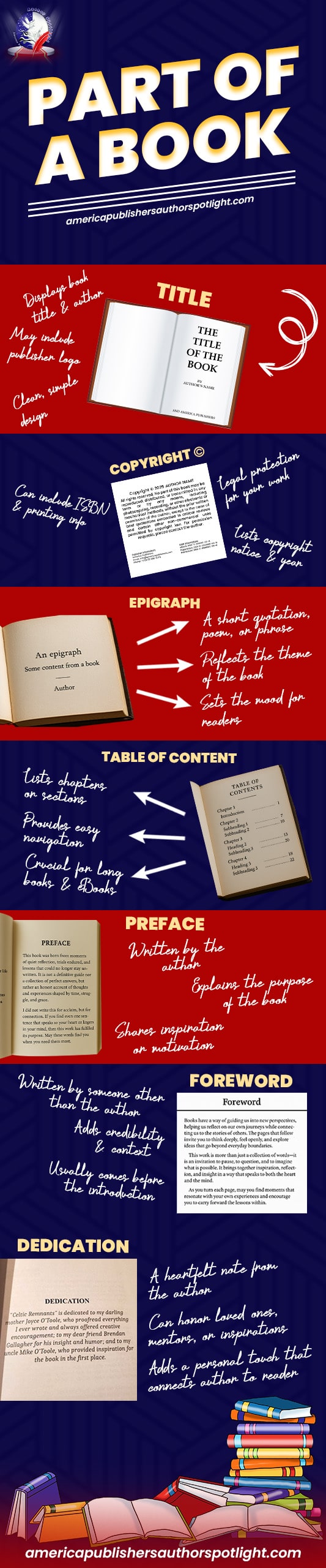 Part 2 of an infographic detailing the structural parts of a book, including the Labeled sections include the preface, foreword, table of content